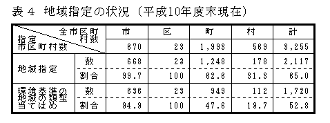 表：表4 地域指定の状況（平成10年度末現在）