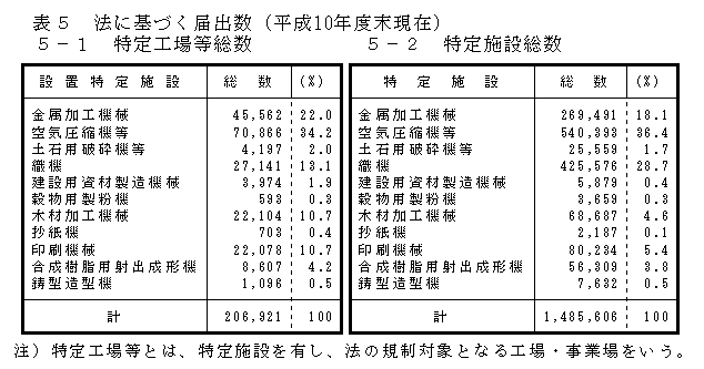 表：表5 法に基づく届出数（平成10年度末現在）