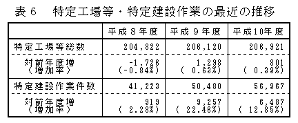 表：表6 特定工場等・特定建設作業の最近の推移