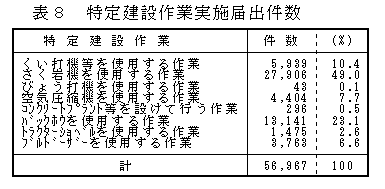 表：表8 特定建設作業実施届出件数