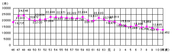 図：図１　騒音苦情件数の推移