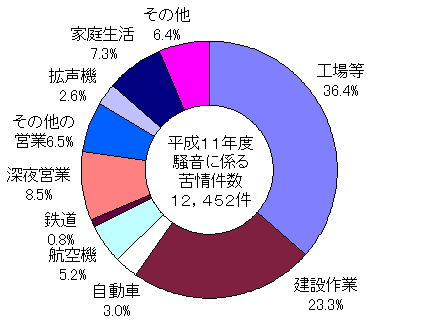 図：平成11年度 騒音に係る苦情件数 12,452件