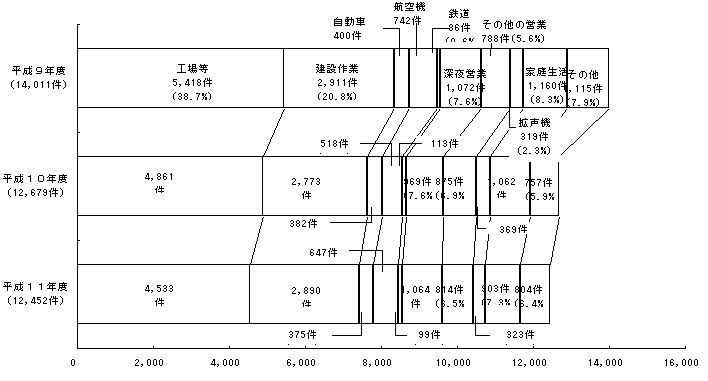 図：図２　過去３カ年の苦情件数の発生源別内訳