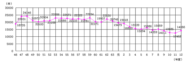 図：図１　騒音苦情件数の推移

Definition list