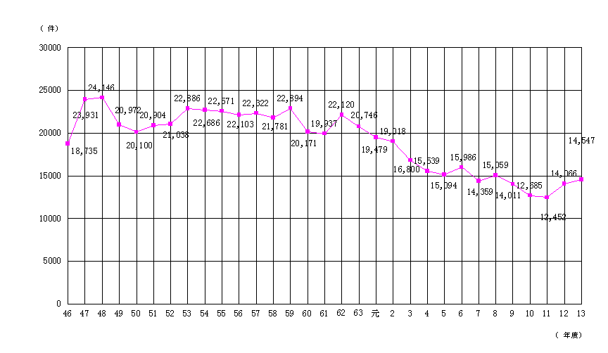 図：図１　騒音苦情件数の推移