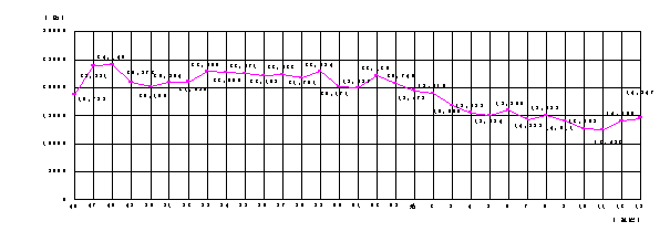 図：図１　騒音苦情件数の推移