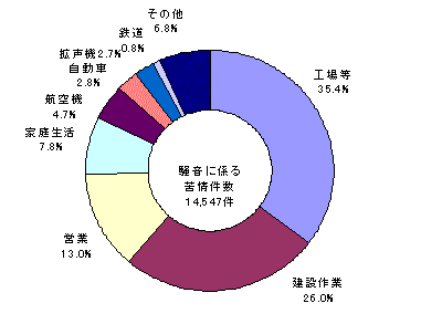 図：図２　騒音に係る苦情の内訳