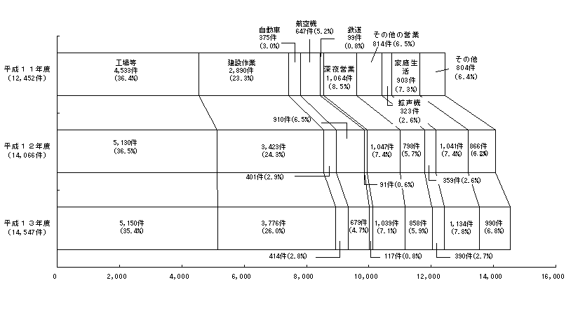 図：図３　過去３か年の苦情件数の発生源別内訳