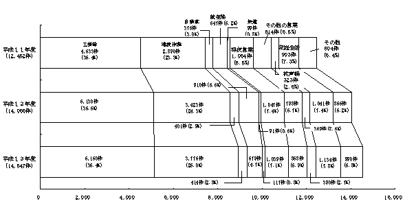 図：図３　過去３か年の苦情件数の発生源別内訳