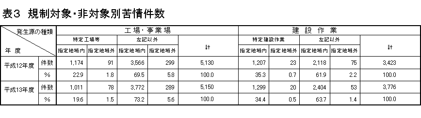 表：表3　規制対象・非対象別苦情件数