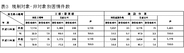 表：表３　規制対象・非対称別苦情件数