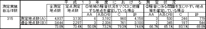 表：表１３　一般地域における環境基準の測定及び適合状況（道路に面する地域を除く）