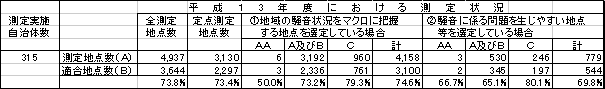 表：表１３　一般地域における環境基準の測定及び適合状況（道路に面する地域を除く）