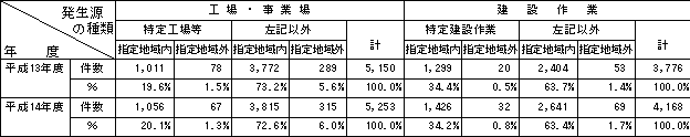 表：表３　規制対象・非対象別苦情件数