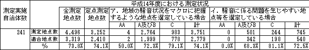 表：表１２　一般地域における環境基準の測定及び適合状況（道路に面する地域を除く）