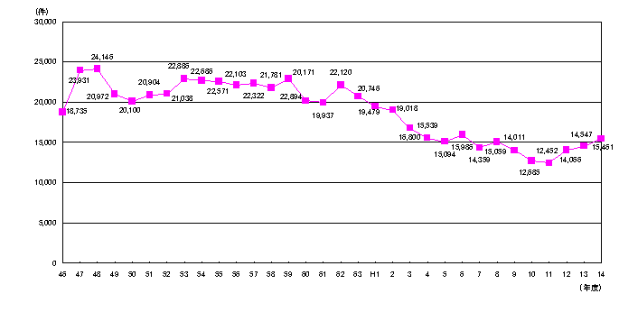 図：図１　騒音苦情件数の推移