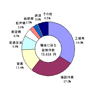 図：図２　騒音に係る苦情の内訳