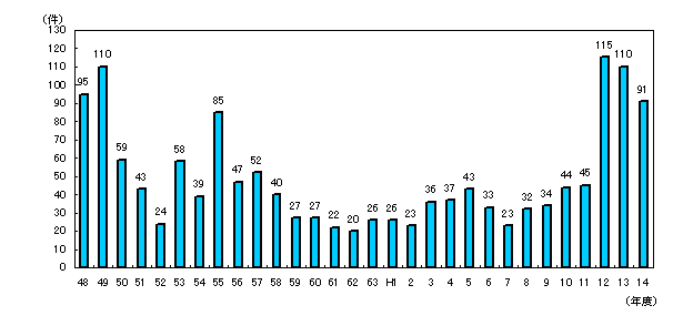 図：図４　低周波音に係る苦情件数の年次推移
