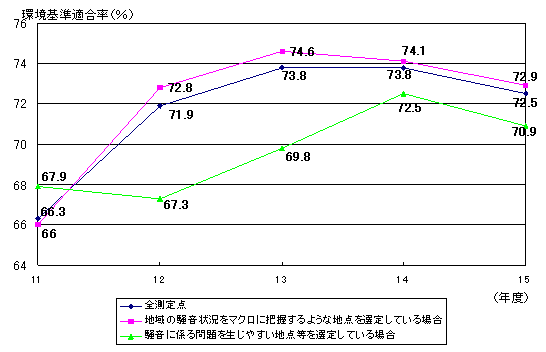 図：図１　過去５カ年の一般地域における環境基準適合状況