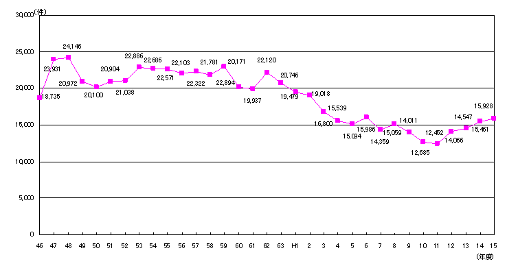 図：図２　騒音苦情件数の推移