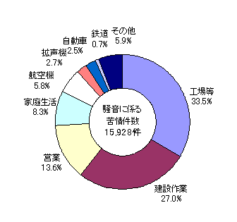 図：図３　騒音に係る苦情の内訳