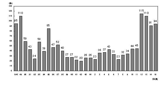 図：図５　低周波音に係る苦情件数の年次推移