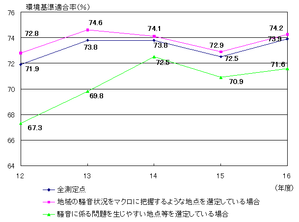 図：図１　過去５カ年の一般地域における環境基準適合状況