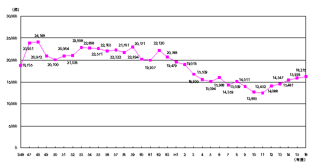 図：図２　騒音苦情件数の推移