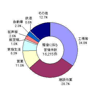 図：図３　騒音に係る苦情の内訳