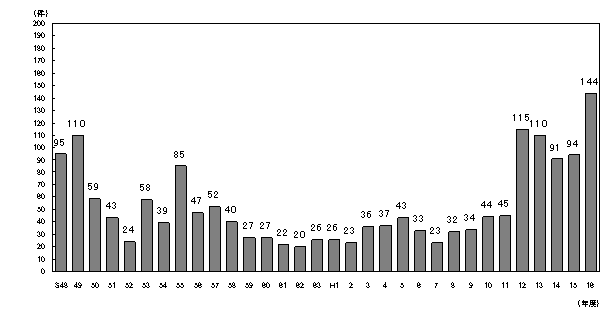 図：図５　低周波音に係る苦情件数の年次推移