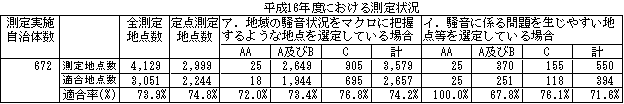 表：表２　一般地域における環境基準の測定及び適合状況（道路に面する地域を除く） 