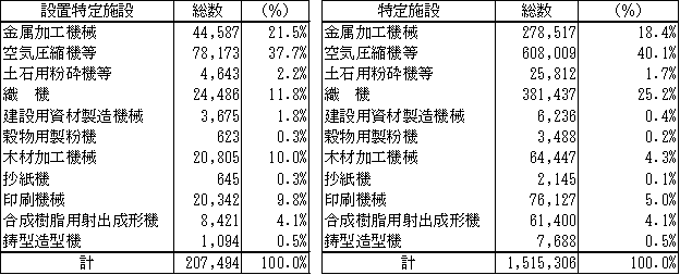 表：表７　法に基づく届出件数（平成１６年度末現在） 