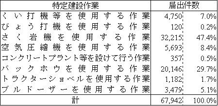 表：表９　特定建設作業の届出件数