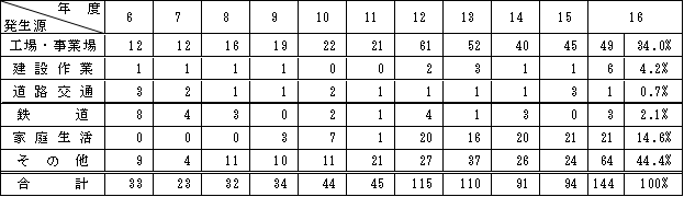 表：表１２　低周波音に係る苦情件数の内訳