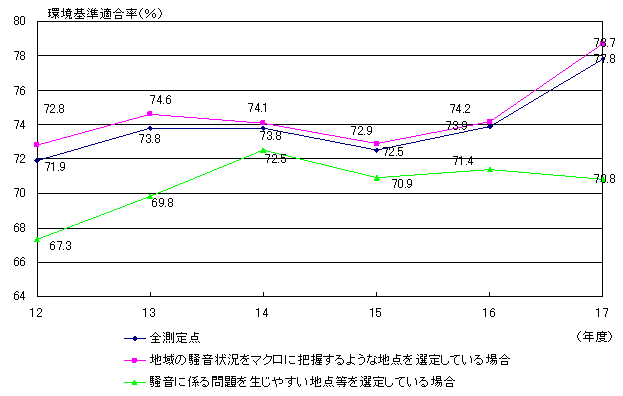 図：図１　過去６カ年の一般地域における環境基準適合状況