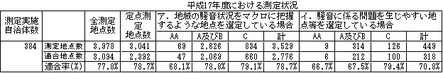 表：表２　一般地域における環境基準の測定及び適合状況（道路に面する地域を除く）