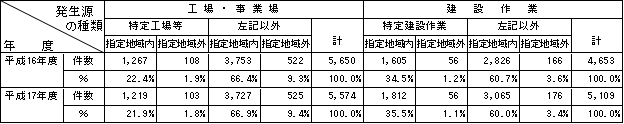 表：表５　規制対象・非対象別苦情件数　（工場等、建設作業）