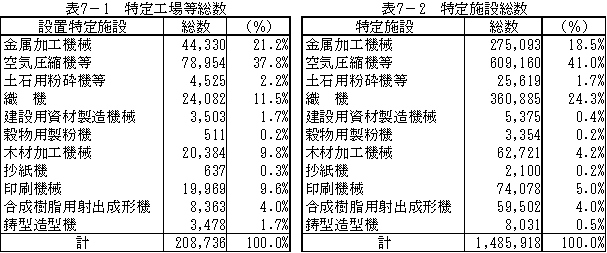 表：表７　法に基づく届出件数（平成１７年度末現在）