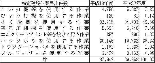 表：表９　特定建設作業の届出件数