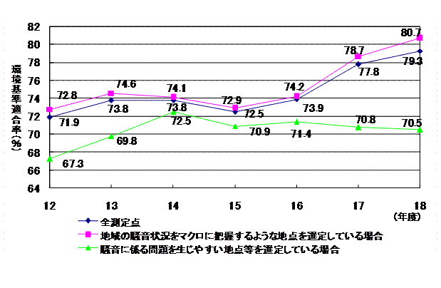 図：図1　過去7カ年の一般地域における環境基準適合状況