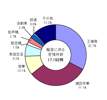 図：図3　騒音に係る苦情の内訳