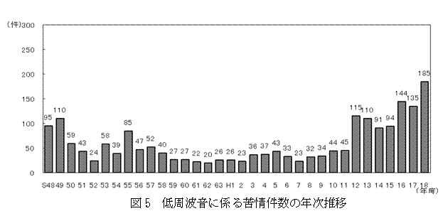 図：図５　低周波音に係る苦情件数の年次推移