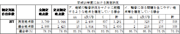 表：表2　一般地域における環境基準の測定及び適合状況（道路に面する地域を除く）