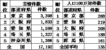 表：表3　都道府県別苦情件数（上位5都道府県）