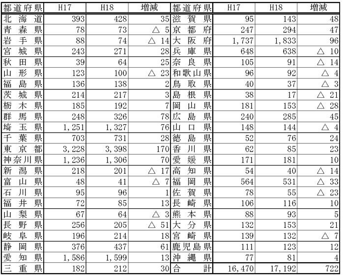 表：表4　苦情件数の都道府県別対前年度増減状況