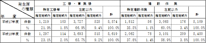 表：表5　規制対象・非対象別苦情件数（工場・事業場，建設作業）