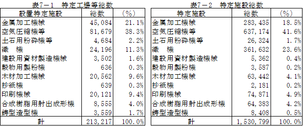 表：表7　法に基づく届出件数（平成18年度末現在）