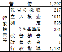 表：表8　指定地域内の特定工場等騒音に係る措置等の状況