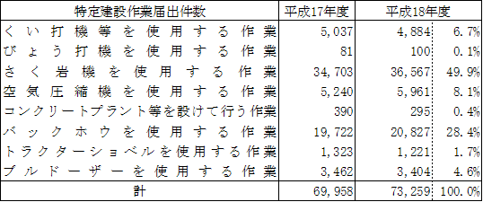 表：表9　特定建設作業の届出件数