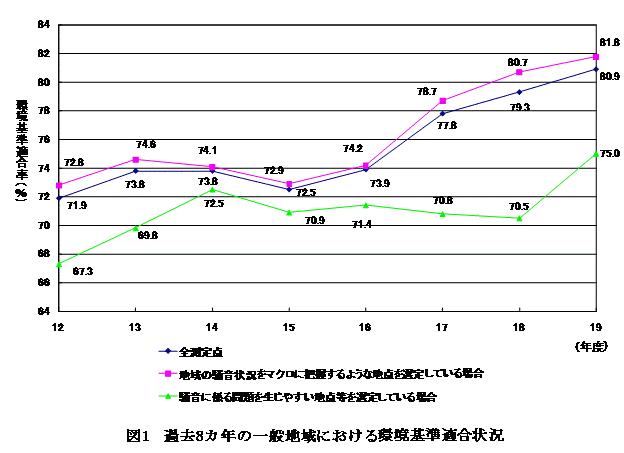 図：図１　過去8カ月の一般地域における環境基準適合状況